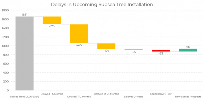 Changes in our Subsea Forecast
