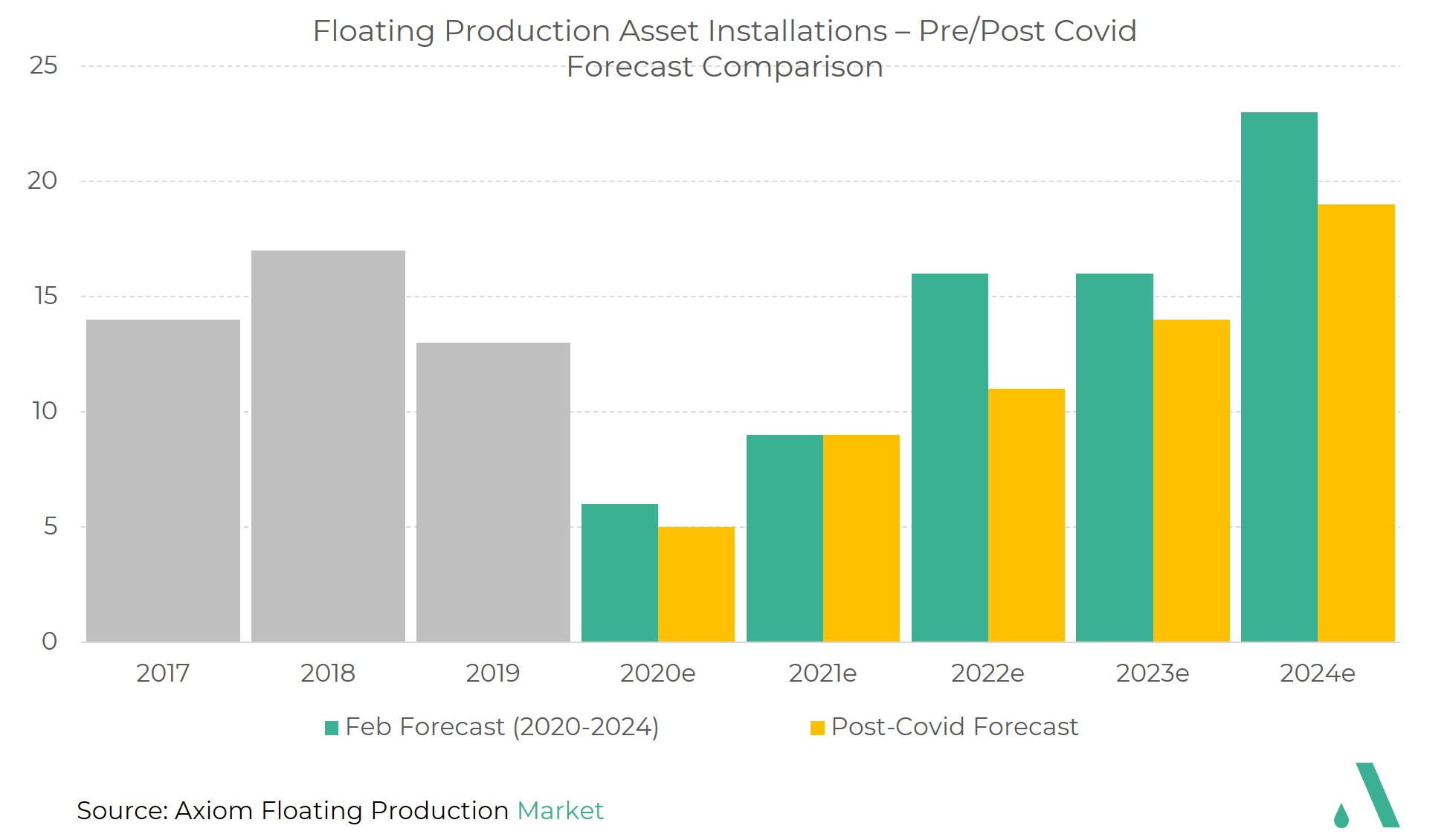 Product: The offshore floating production market – Where are we now? Where are we going? - Axiomemi