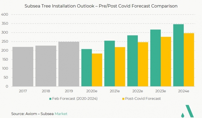 Subsea Tree Installation Outlook – Axiom