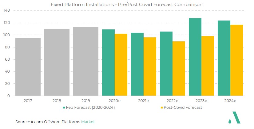 Product: The fixed production market – Axiom explores the potential for carbon emission reduction through the electrification of offshore facilities - Axiomemi